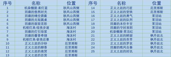 原神枫丹庭区奇馈宝箱收集路线图 枫丹庭区奇馈宝箱位置大全