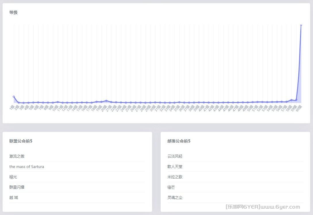 魔兽世界wow怀旧服人口普查最新2024年数据统计图