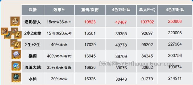 原神4.5那维莱特圣遗物怎么搭配