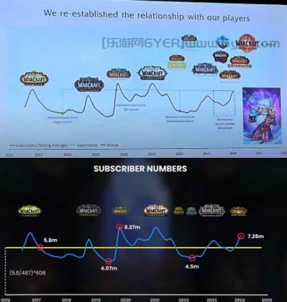 《魔兽世界》新资料片前 订阅玩家数量再次增加