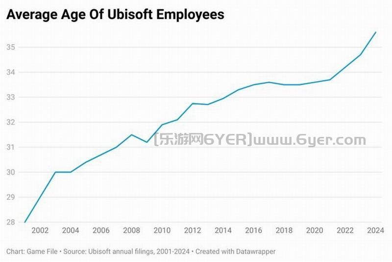 游戏行业“老龄化”加剧：任天堂员工平均年龄首次突破 40 岁