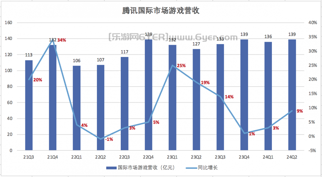 本土复苏海外加速 腾讯游戏走出低谷？