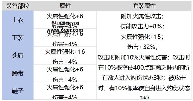 DNF手游愤怒魔女的炙焰战袍套装强不强