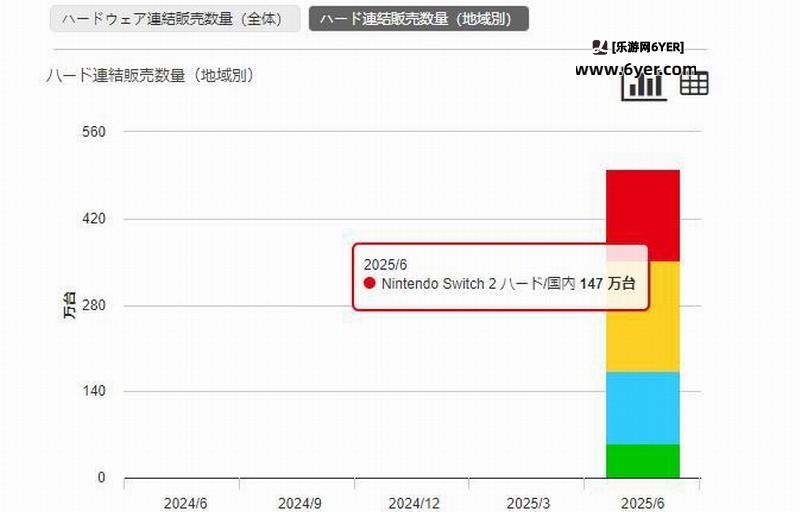 任天堂Switch2首月销量突破500万台 真是卖疯了！