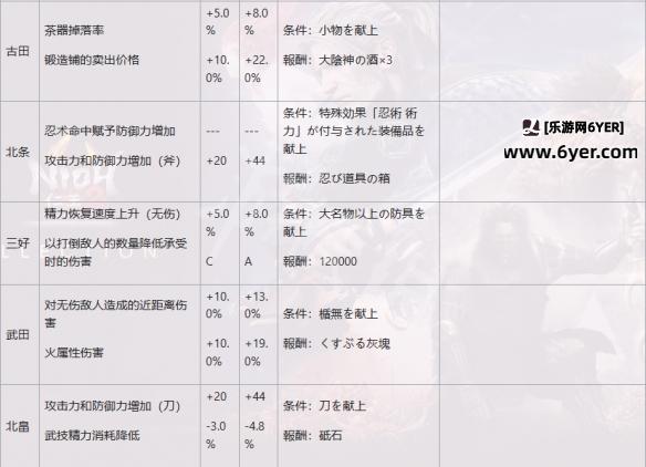 《仁王2》二代家族效果有哪些？二代家族效果一览