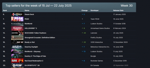 Steam新一周销量榜揭晓！《明末：渊虚之羽》排第四