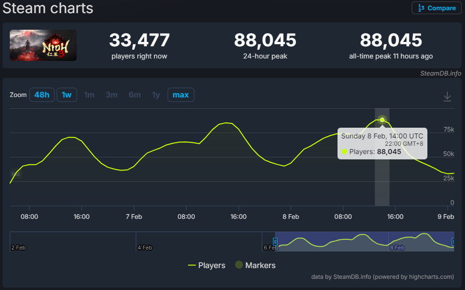 《仁王3》在线人数破8.8万：光荣Steam人气最高游戏！
